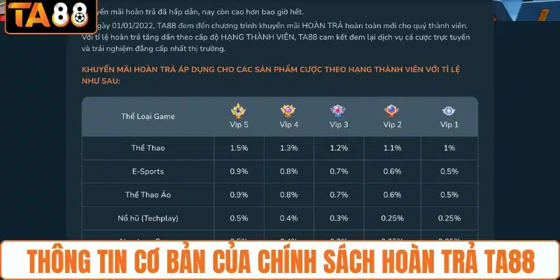 Thông tin cơ bản của chính sách hoàn trả TA88